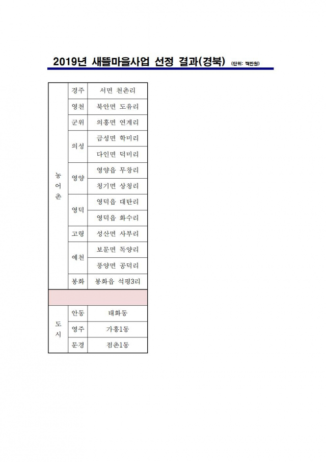 ▲ 2019 새뜰마을사업 선정 결과(경북)