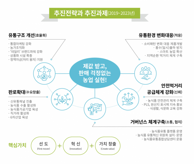 ▲ 경북도 농식품 유통혁신 프로젝트 추진과제(2019~2023년) 개념도