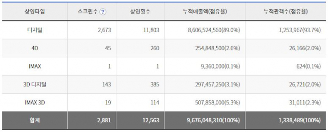 ▲ 상영타입별 누적통계. 출처: KOFIC 통계자료