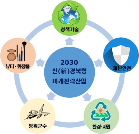 ▲ 2030 신 경북형 미래전략산업 5대 분야. 경북도 제공