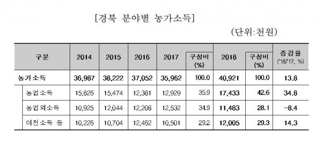 ▲ 2019 농가경제조사 결과 나타난 경북 분야별 농가소득. 경북도 제공
