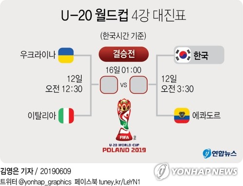 ▲ 한국이 2019 국제축구연맹(FIFA) 20세 이하(U-20) 월드컵 8강전에서 아프리카의 강호 세네갈을 상대로 연장 접전 후 승부차기로 승리해 4강에 올랐다. 연합뉴스