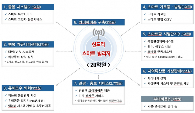 ▲ 경북 청도군 신도리 지능형 ICT타운 시범마을 서비스 주요 기능. 경북도 제공