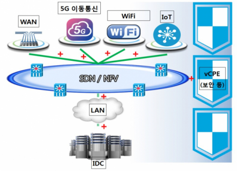 ▲ 지능형 초연결망 개념도. 5세대 이동통신, 사물인터넷망(IoT), 와이파이(Wi-Fi_ 등의 네트워크 신기술이 소프트웨어정의네트워크(SDN)/네트워크기능가상화(NFV) 기반의 지능형 기술을 기반으로 제어, 관리되는 네트워크. 경북도 제공.