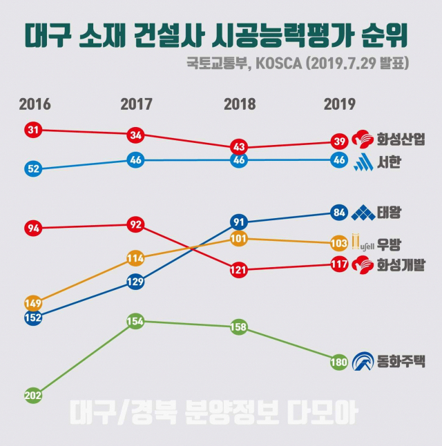 ▲ 대구지역 건설사의 최근 4년간 시공능력평가 현황.