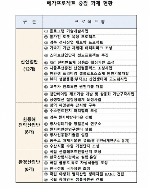 ▲ 미래경북 메가프로젝트 발굴 과제 61개 중 중점과제 26개 목록. 경북도 제공