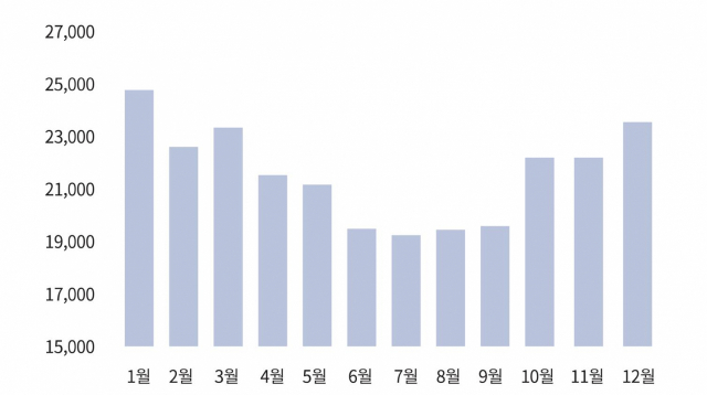 ▲ 2007~2016년 뇌혈관질환으로 인한 월별 사망자 수(통계청 자료)