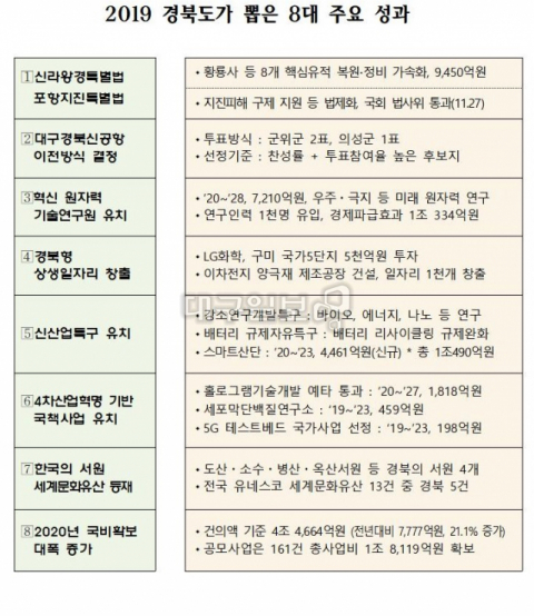 ▲ 2019 경북도 8대 분야 주요 성과
