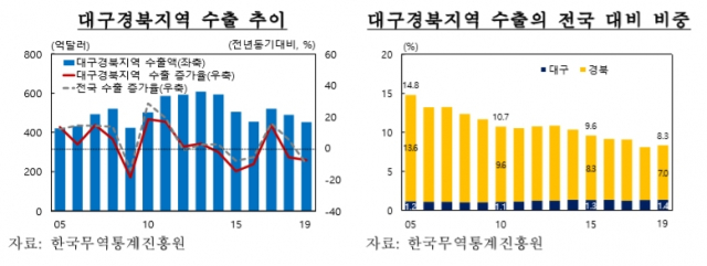 ▲ 대구·경북 지역 수출 추이와 전국 대비 비중
