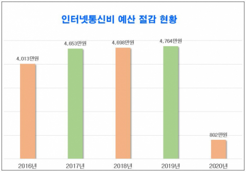 ▲ 경북교육청 인터넷 통신비 연도별 절감액