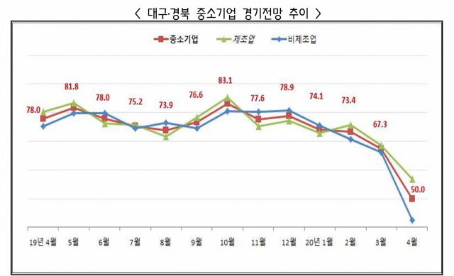 ▲ 4월 대구·경북지역 경기전망지수(SBHI)는 50.0으로 전월(67.3) 대비 17.3포인트 하락해 최저치를 기록했다.