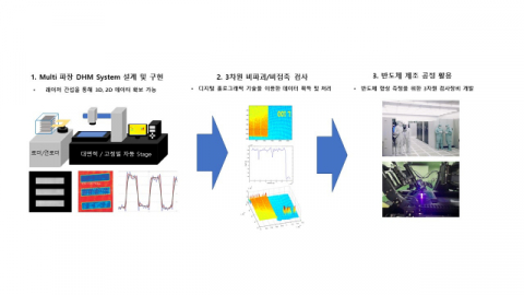 ▲ 홀로그램을 이용한 반도체 웨이퍼 3차원 검사장비 개발과 활용도.
