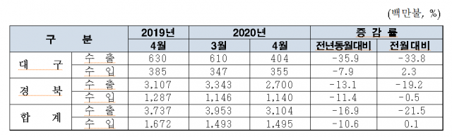 ▲ 대구본부세관의 2020년 4월 대구·경북지역 수출입 현황.