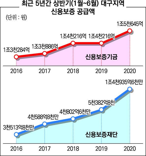 ▲ 최근 5년간 상반기(1~6월) 대구지역 신용보증 공급액 추이.
