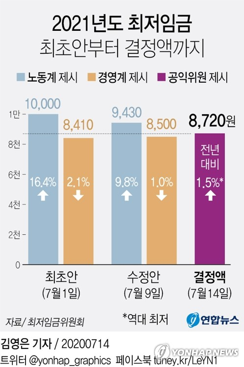 ▲ 내년도 최저임금이 올해보다 1.5% 오른 8천720원으로 결정됐다. 연합뉴스