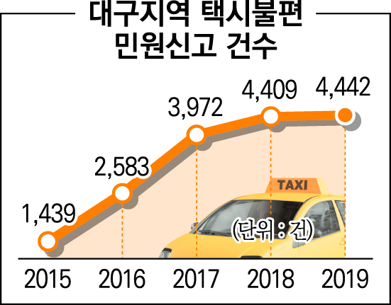 ▲ 대구시에 최근 5년간 접수된 택시불편 민원신고 건수.