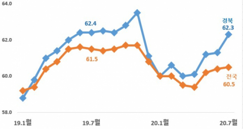 ▲ 경북 고용률(%), 전국 비교. 경북도 제공