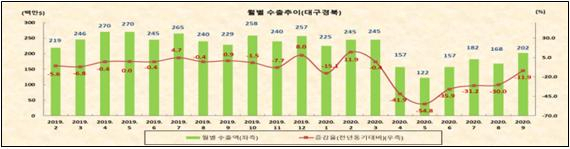 ▲ 대구·경북 섬유류 월별 수출 추이 그래프. 한국섬유개발연구원 제공.