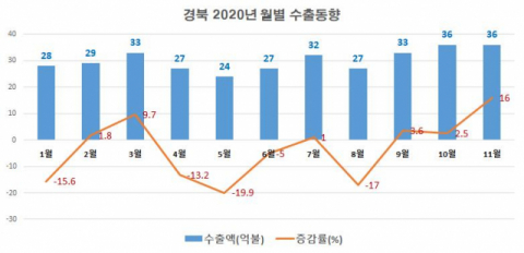 ▲ 경북 2020년 월별 수출동향.