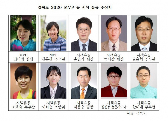 ▲ 경북도 2020 MVP 등 시책 유공 수상자. 경북도 제공.