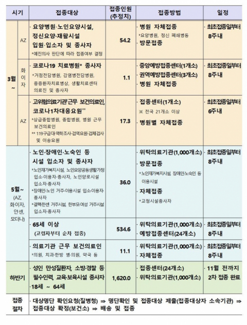 ▲ 경북도 코로나19 백신 예방접종 일정.
