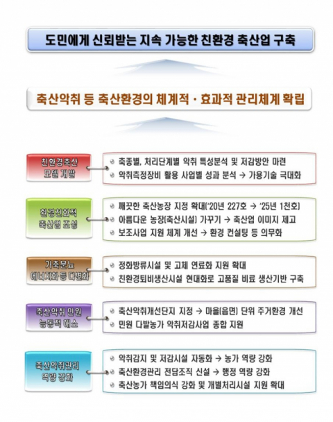 ▲ 경북도 축산환경개선 기본계획(안).