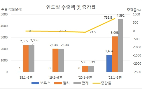 ▲ 대구·경북 메디컬에스테틱 기업의 보톡스·필러 연도별 수출액 및 증감률.