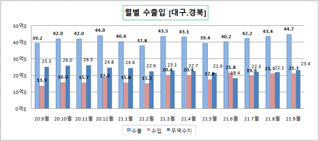 ▲ 월별 대구·경북지역 수출입 현황. 대구본부세관 제공.
