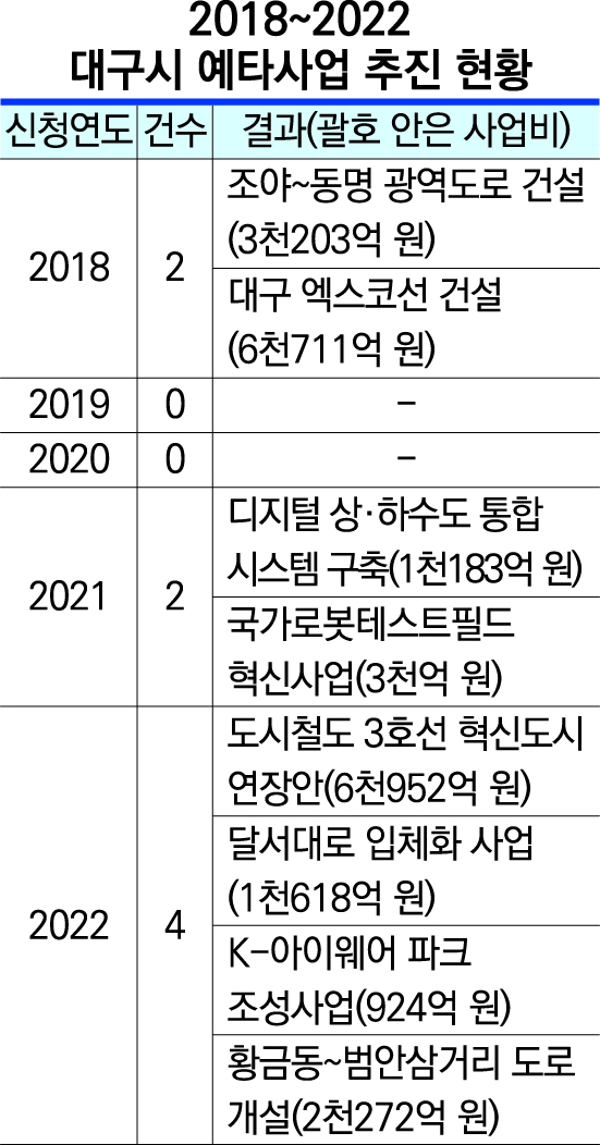 ▲ 2018~2022년 대구지역 예비타당성 조사 대상사업 추진 현황.