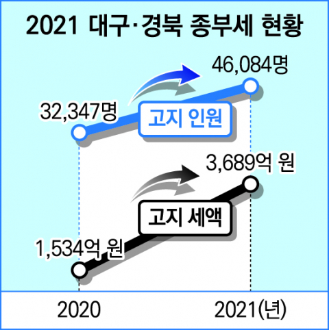 ▲ 2021년 대구경북지역 종부세 현황(잠정)
