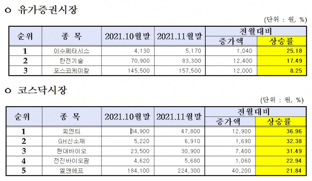 ▲ 11월 대구경북 상장법인의 시장별 주가상승률 상위 종목