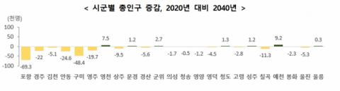▲ 2020년 대비 2040년 경북 시군별 총인구 증감
