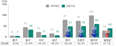 ▲ 2010 ~ 2021년 대구 구‧군별 유소년인구 변화 그래프.