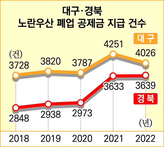 ▲ 최근 대구경북 노란우산 폐업 공제금 지급 건수 그래프.