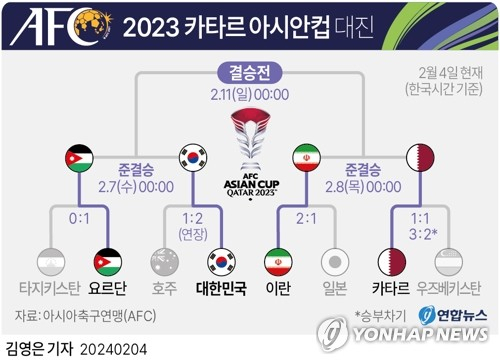 ▲ 2023 카타르 아시안컵 대진표. 연합뉴스