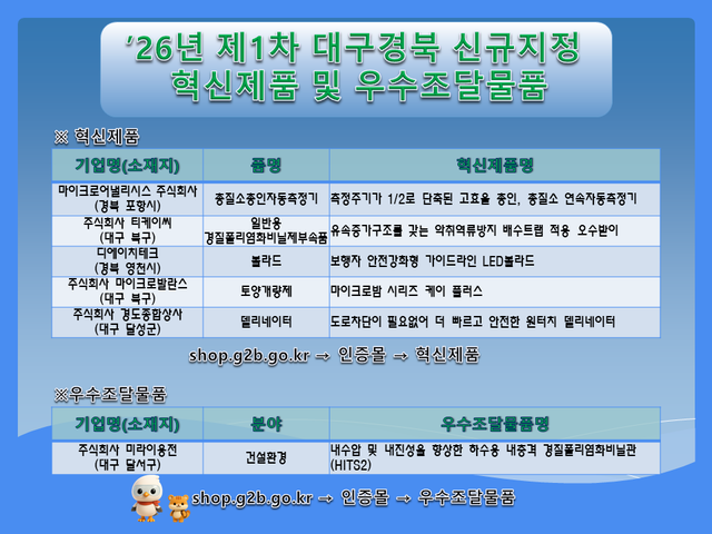 대구·경북 중소기업 6곳 공공조달 진입...기술→매출 연결 고리 확보 - 뉴스 썸네일 이미지