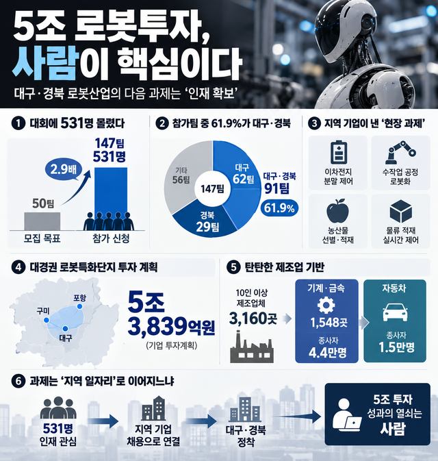 5조 로봇투자 앞둔 TK...'사람'이 산업 경쟁력 가른다 - 뉴스 썸네일 이미지